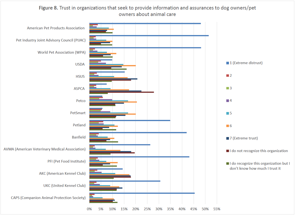 Grouped bar chart showing levels of trust (1 = extreme distrust, 7 = extreme trust) in various animal welfare and pet industry organizations. For most organizations, the most common response was “extreme distrust,” including PIJAC (51%), APPA (48%), WPA (48%), CAPS (45%), PFI (43%), Banfield (42%), Petland (35%), UKC (31%), and AVMA (26%). USDA, Petco, and PetSmart most frequently received a high trust rating (6) at 20% each. HSUS most frequently received “extreme trust” (21%). For ASPCA, the most common response was “I do not recognize this organization” (28%), though it also had comparatively high levels of high and extreme trust (15% and 28%, respectively).